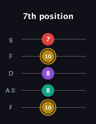 D♯ Minor 6th Sharp 9th guitar tab — 7th position (10 8 8 10 7) in Open G (gDGBD) · Capo 3