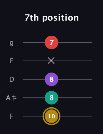 D♯ Minor 6th Sharp 9th guitar tab — 7th position (10 8 8 x 7) in Open G (gDGBD) · Capo 3