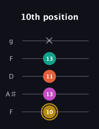 D♯ Minor 7th Sharp 5th guitar tab — 10th position (10 13 11 13 x) in Open G (gDGBD) · Capo 3