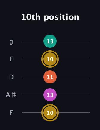 D♯ Minor 7th Sharp 5th guitar tab — 10th position (10 13 11 10 13) in Open G (gDGBD) · Capo 3