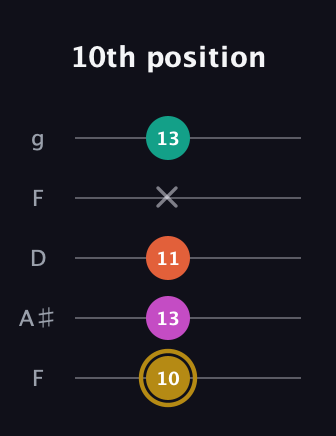 D♯ Minor 7th Sharp 5th guitar tab — 10th position (10 13 11 x 13) in Open G (gDGBD) · Capo 3