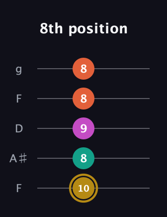 D♯ Minor 7th Sharp 5th guitar tab — 8th position (10 8 9 8 8) in Open G (gDGBD) · Capo 3