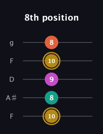 D♯ Minor 7th Sharp 5th guitar tab — 8th position (10 8 9 10 8) in Open G (gDGBD) · Capo 3