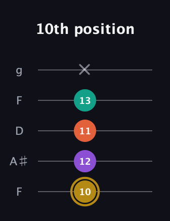 D♯ Minor 7th Sharp 9th guitar tab — 10th position (10 12 11 13 x) in Open G (gDGBD) · Capo 3