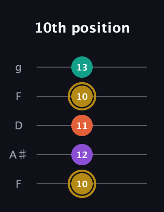 D♯ Minor 7th Sharp 9th guitar tab — 10th position (10 12 11 10 13) in Open G (gDGBD) · Capo 3
