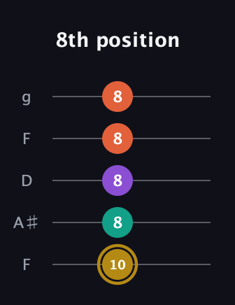 D♯ Minor 7th Sharp 9th guitar tab — 8th position (10 8 8 8 8) in Open G (gDGBD) · Capo 3