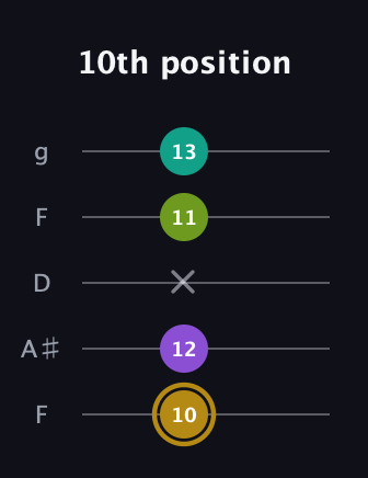 D♯ Minor Flat 9th guitar tab — 10th position (10 12 x 11 13) in Open G (gDGBD) · Capo 3