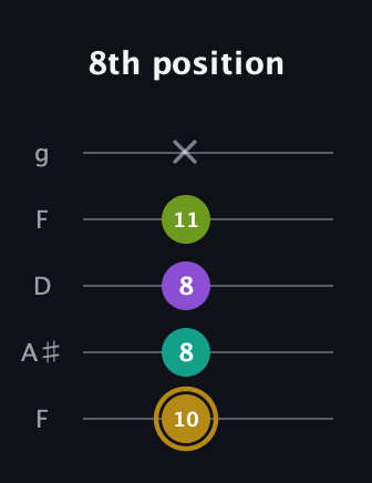 D♯ Minor Flat 9th guitar tab — 8th position (10 8 8 11 x) in Open G (gDGBD) · Capo 3