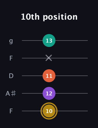 D♯ Minor Sharp 13th guitar tab — 10th position (10 12 11 x 13) in Open G (gDGBD) · Capo 3