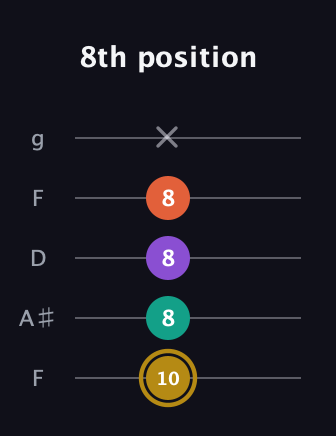 D♯ Minor Sharp 13th guitar tab — 8th position (10 8 8 8 x) in Open G (gDGBD) · Capo 3