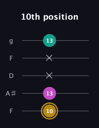 D♯ Minor Sharp 5th guitar tab — 10th position (10 13 x x 13) in Open G (gDGBD) · Capo 3