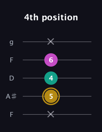D♯ Minor Sharp 5th guitar tab — 4th position (x 5 4 6 x) in Open G (gDGBD) · Capo 3