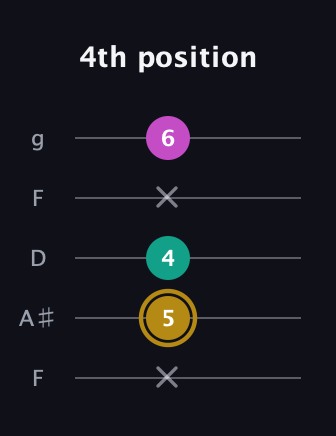 D♯ Minor Sharp 5th guitar tab — 4th position (x 5 4 x 6) in Open G (gDGBD) · Capo 3
