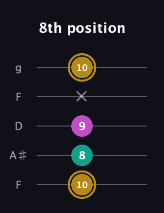 D♯ Minor Sharp 5th guitar tab — 8th position (10 8 9 x 10) in Open G (gDGBD) · Capo 3