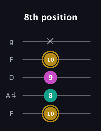 D♯ Minor Sharp 5th guitar tab — 8th position (10 8 9 10 x) in Open G (gDGBD) · Capo 3