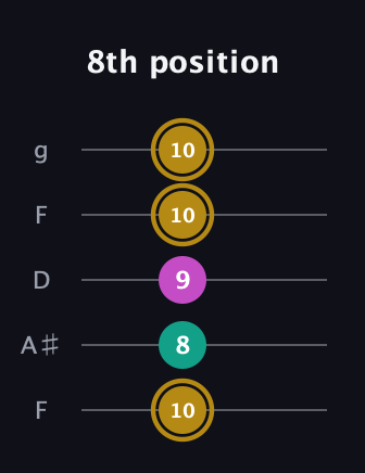 D♯ Minor Sharp 5th guitar tab — 8th position (10 8 9 10 10) in Open G (gDGBD) · Capo 3