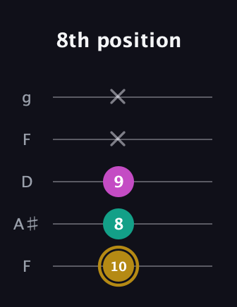 D♯ Minor Sharp 5th guitar tab — 8th position (10 8 9 x x) in Open G (gDGBD) · Capo 3