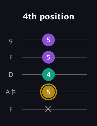 D♯ Minor Sharp 9th guitar tab — 4th position (x 5 4 5 5) in Open G (gDGBD) · Capo 3