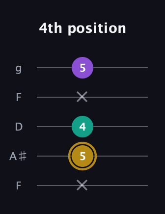 D♯ Minor Sharp 9th guitar tab — 4th position (x 5 4 x 5) in Open G (gDGBD) · Capo 3