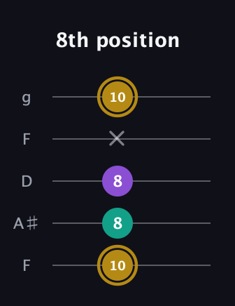 D♯ Minor Sharp 9th guitar tab — 8th position (10 8 8 x 10) in Open G (gDGBD) · Capo 3