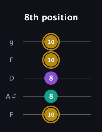 D♯ Minor Sharp 9th guitar tab — 8th position (10 8 8 10 10) in Open G (gDGBD) · Capo 3