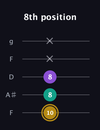 D♯ Minor Sharp 9th guitar tab — 8th position (10 8 8 x x) in Open G (gDGBD) · Capo 3
