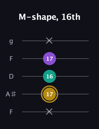 D♯ Minor Sharp 9th guitar tab — M-shape, 16th (x 17 16 17 x) in Open G (gDGBD) · Capo 3