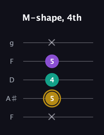 D♯ Minor Sharp 9th guitar tab — M-shape, 4th (x 5 4 5 x) in Open G (gDGBD) · Capo 3