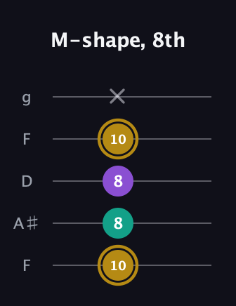 D♯ Minor Sharp 9th guitar tab — M-shape, 8th (10 8 8 10 x) in Open G (gDGBD) · Capo 3