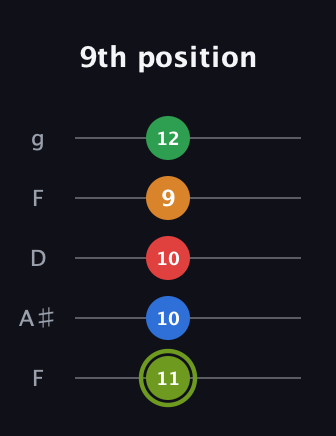 E Augmented 7th Flat 9th guitar tab — 9th position (11 10 10 9 12) in Open G (gDGBD) · Capo 3