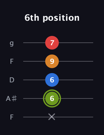 E Augmented 7th Sharp 13th guitar tab — 6th position (x 6 6 9 7) in Open G (gDGBD) · Capo 3