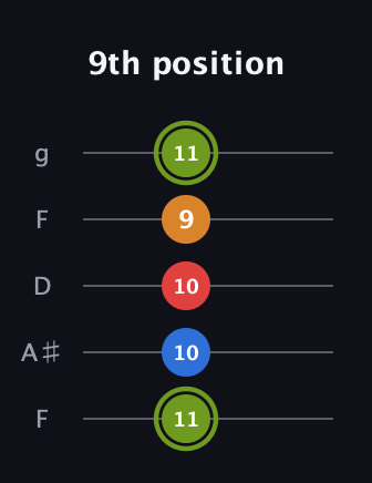 E Augmented 7th Sharp 13th guitar tab — 9th position (11 10 10 9 11) in Open G (gDGBD) · Capo 3