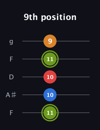 E Augmented 7th Sharp 13th guitar tab — 9th position (11 10 10 11 9) in Open G (gDGBD) · Capo 3