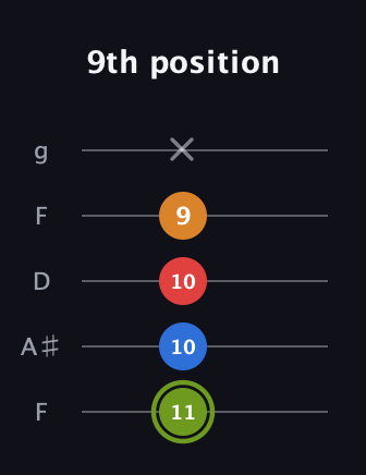 E Augmented 7th guitar tab — 9th position (11 10 10 9 x) in Open G (gDGBD) · Capo 3