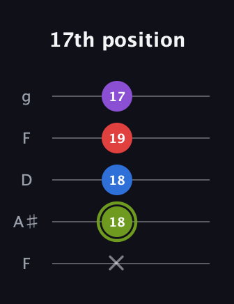E Augmented Flat 5th guitar tab — 17th position (x 18 18 19 17) in Open G (gDGBD) · Capo 3