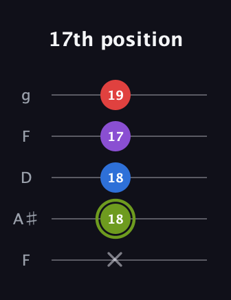 E Augmented Flat 5th guitar tab — 17th position (x 18 18 17 19) in Open G (gDGBD) · Capo 3