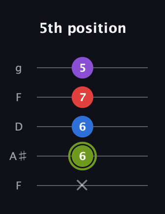 E Augmented Flat 5th guitar tab — 5th position (x 6 6 7 5) in Open G (gDGBD) · Capo 3