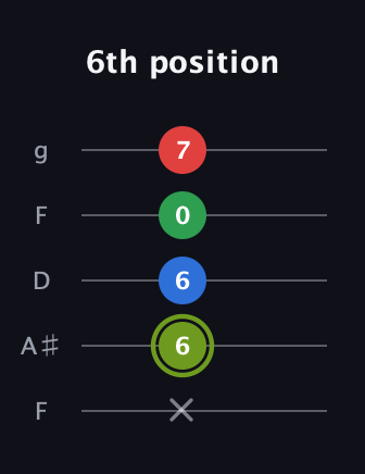 E Augmented Flat 9th guitar tab — 6th position (x 6 6 0 7) in Open G (gDGBD) · Capo 3