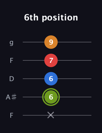 E Augmented Sharp 13th guitar tab — 6th position (x 6 6 7 9) in Open G (gDGBD) · Capo 3