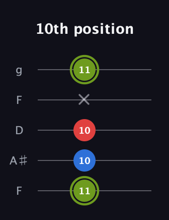 E Augmented guitar tab — 10th position (11 10 10 x 11) in Open G (gDGBD) · Capo 3