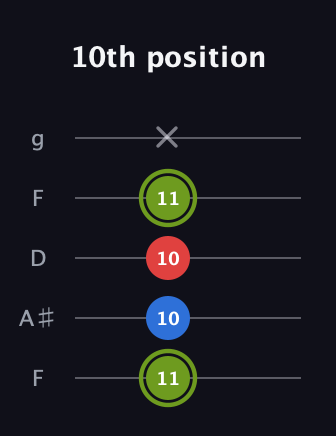 E Augmented guitar tab — 10th position (11 10 10 11 x) in Open G (gDGBD) · Capo 3