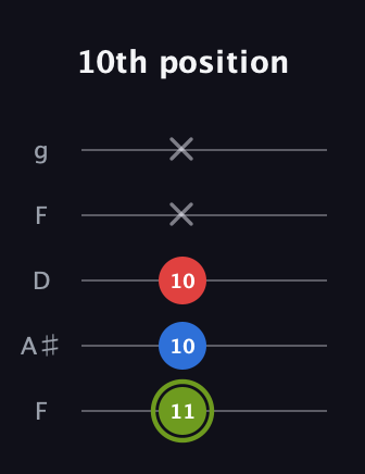 E Augmented guitar tab — 10th position (11 10 10 x x) in Open G (gDGBD) · Capo 3