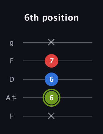 E Augmented guitar tab — 6th position (x 6 6 7 x) in Open G (gDGBD) · Capo 3
