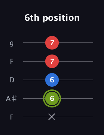 E Augmented guitar tab — 6th position (x 6 6 7 7) in Open G (gDGBD) · Capo 3