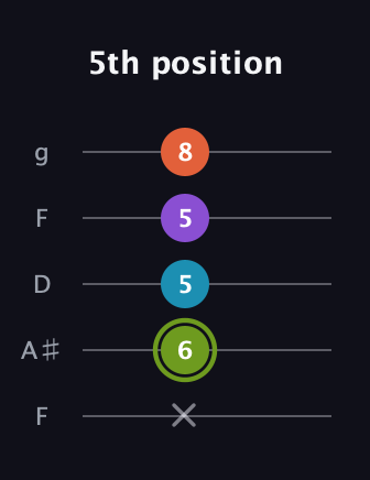 E Diminished 7th Sharp 9th guitar tab — 5th position (x 6 5 5 8) in Open G (gDGBD) · Capo 3