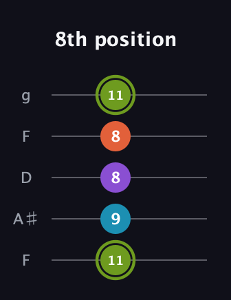 E Diminished 7th Sharp 9th guitar tab — 8th position (11 9 8 8 11) in Open G (gDGBD) · Capo 3