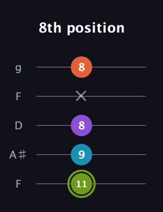 E Diminished 7th Sharp 9th guitar tab — 8th position (11 9 8 x 8) in Open G (gDGBD) · Capo 3