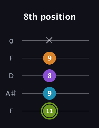 E Diminished Sharp 13th guitar tab — 8th position (11 9 8 9 x) in Open G (gDGBD) · Capo 3