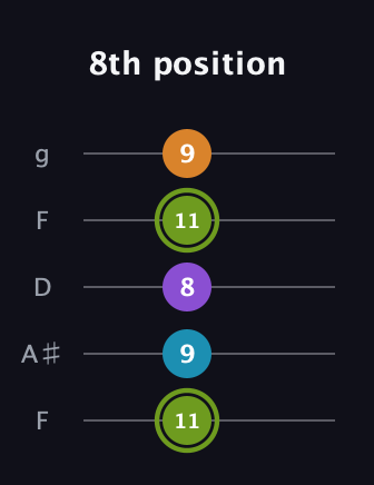 E Diminished Sharp 13th guitar tab — 8th position (11 9 8 11 9) in Open G (gDGBD) · Capo 3