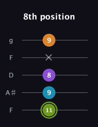 E Diminished Sharp 13th guitar tab — 8th position (11 9 8 x 9) in Open G (gDGBD) · Capo 3